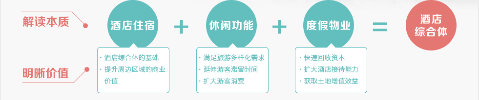 酒店綜合體=酒店住宿+休閑功能+度假物業(yè)。綠維創(chuàng)景研究酒店，一般從酒店綜合體的理念出發(fā)，把握酒店的功能復(fù)合性以及與銷售物業(yè)的配套互動(dòng)。這對(duì)旅游度假區(qū)域項(xiàng)目來(lái)說(shuō)，可以較好的配套休閑設(shè)施，形成酒店功能的吸引力。