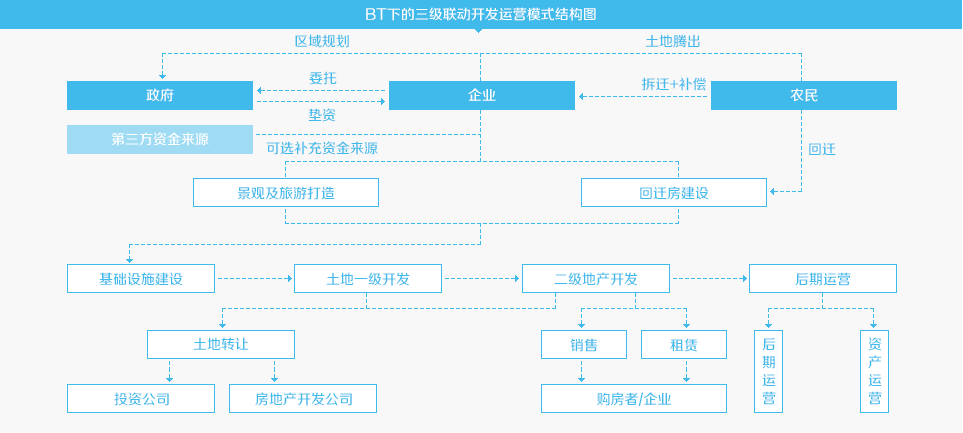 BT下的三級聯(lián)動開發(fā)運營模式