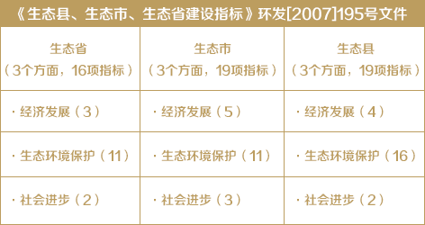 《生態(tài)縣、生態(tài)市、生態(tài)省建設指標》環(huán)發(fā)[2007]195號文件